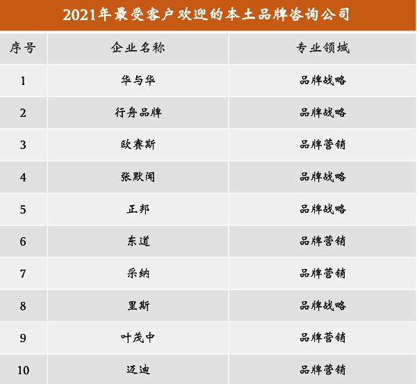 营销策划机构
:品牌营销策划该找哪家机构咨询呢？