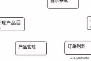 流程图怎么做
:wps怎么做流程图？