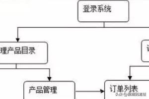 流程图怎么做
:wps怎么做流程图？