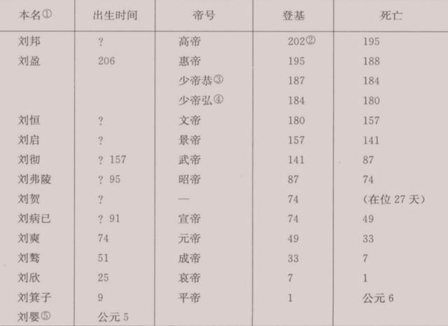 汉朝历代帝王
:汉朝的皇帝中，谁最没有存在感？