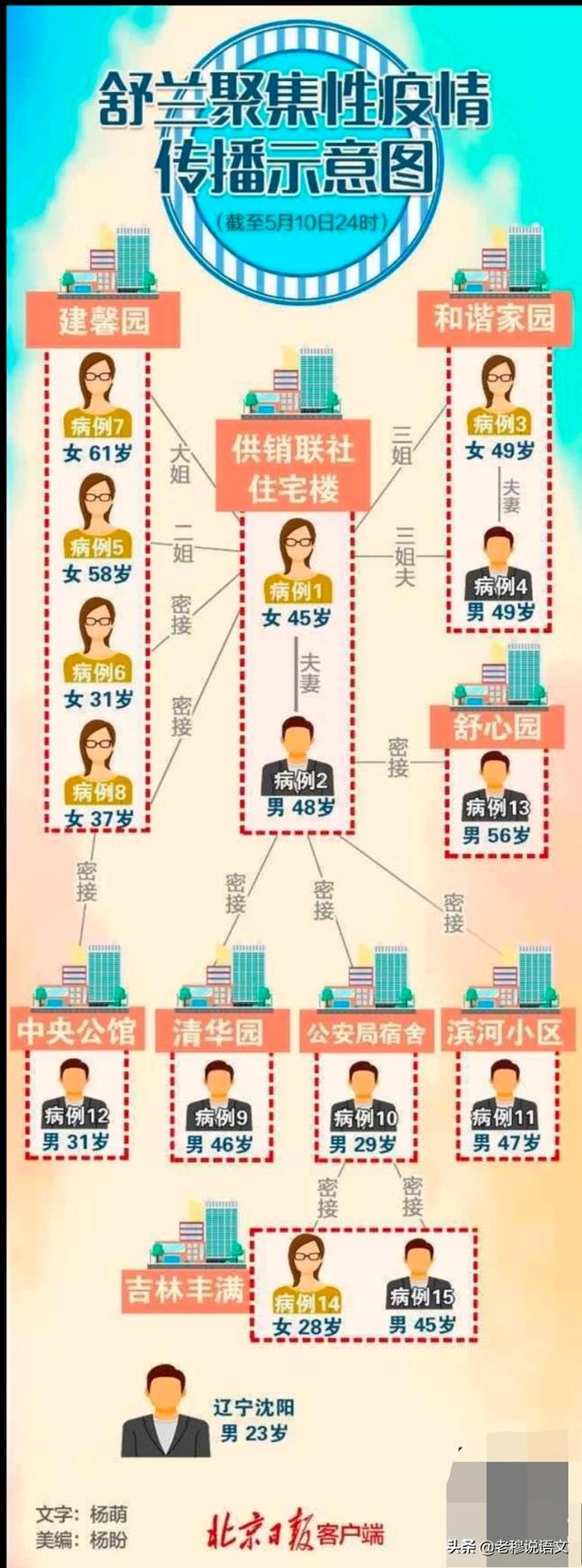 反链
:舒兰“神秘”感染链已1传20+！吉林省要加快方舱医院建设,会出现新的流行峰吗？