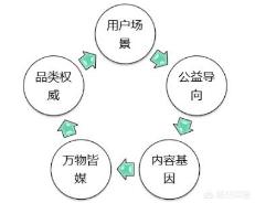内容营销
:内容营销怎么才能做好？