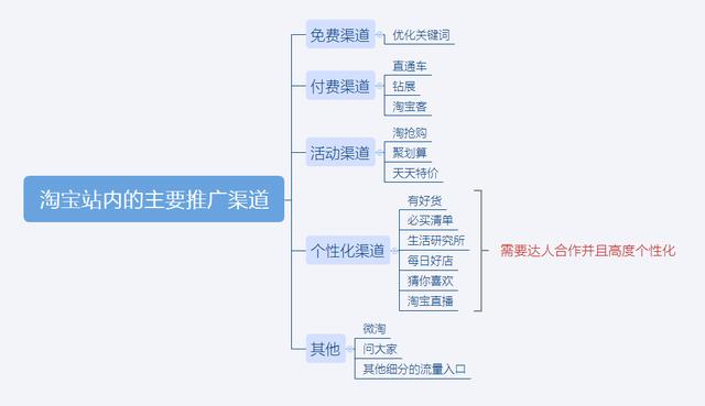 淘宝怎么营销
:淘宝新店如何推广？
