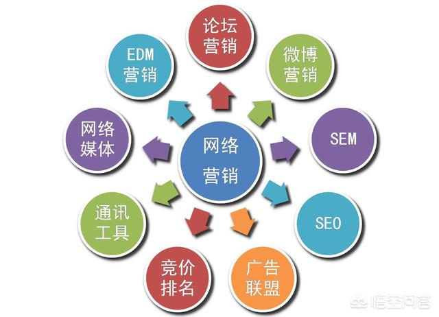 网络营销运营
:互联网营销与电商运营有什么分别？