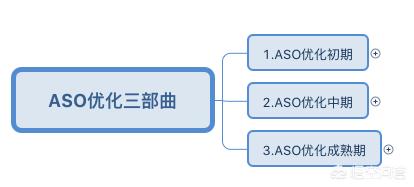 aso优化
:ASO的优化流程有哪些？