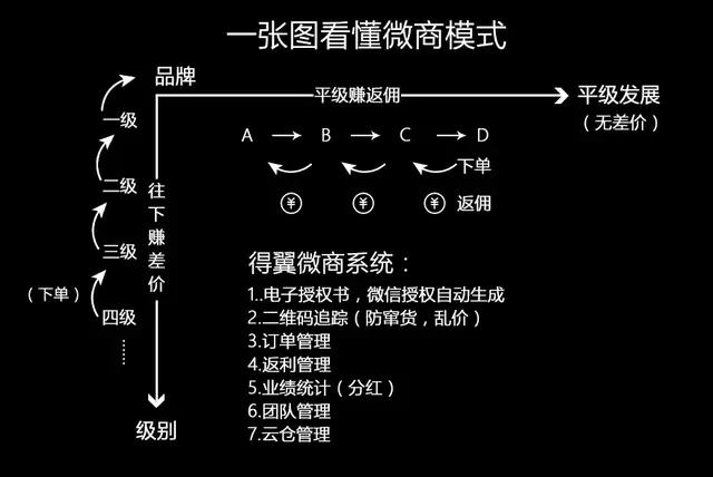 微商项目排榜
:想做微商项目，有成熟模式可以分享下吗，最好是那种层层代理分级？
