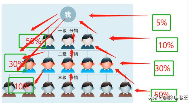 微商项目排榜
:想做微商项目，有成熟模式可以分享下吗，最好是那种层层代理分级？