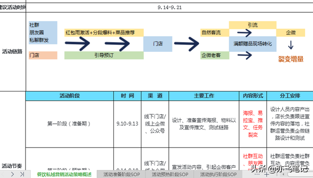 营销活动内容
:实体门店私域营销活动方案​SOP（餐饮行业为例）