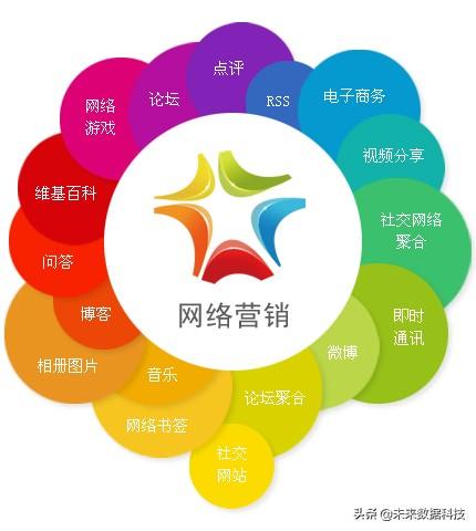 网络营销包含
:网络营销的核心内容包含什么？