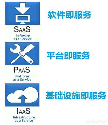 云平台是什么
:如何看待云、云计算、云服务、云存储、云平台之间的区别和联系？