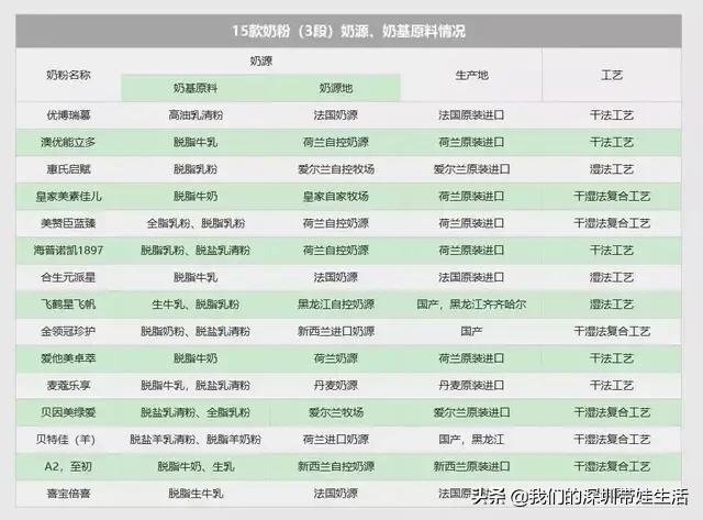 哪种奶粉口碑最好
:有哪些口碑不错的奶粉值得推荐？