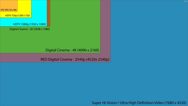 蓝光和超清的区别
:蓝光，4k，超清，1080P的区别是什么？