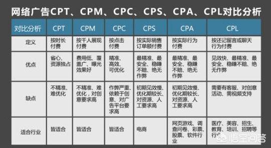 cpm广告
:网络广告中,CPC、CPA、CPM的定义各是怎样的？