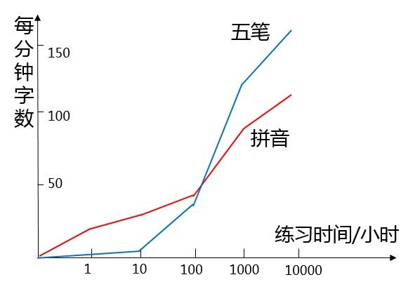 新手学五笔打字的步骤
:如何练五笔输入法？