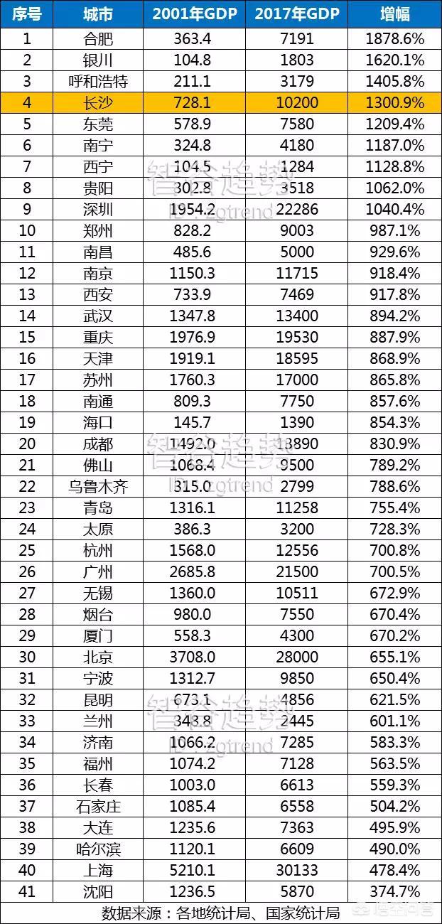 湖南省会是哪个城市
:长沙为什么不是副省级城市？