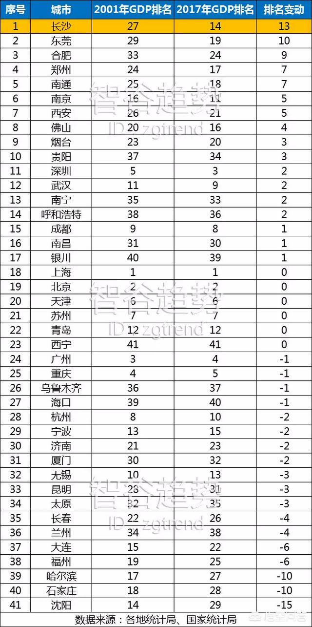 湖南省会是哪个城市
:长沙为什么不是副省级城市？