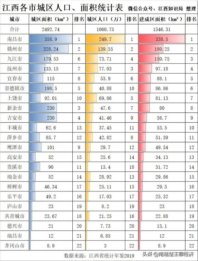 赣州属于哪个省
:九江和赣州，谁才称得上是江西省的第二大城市？