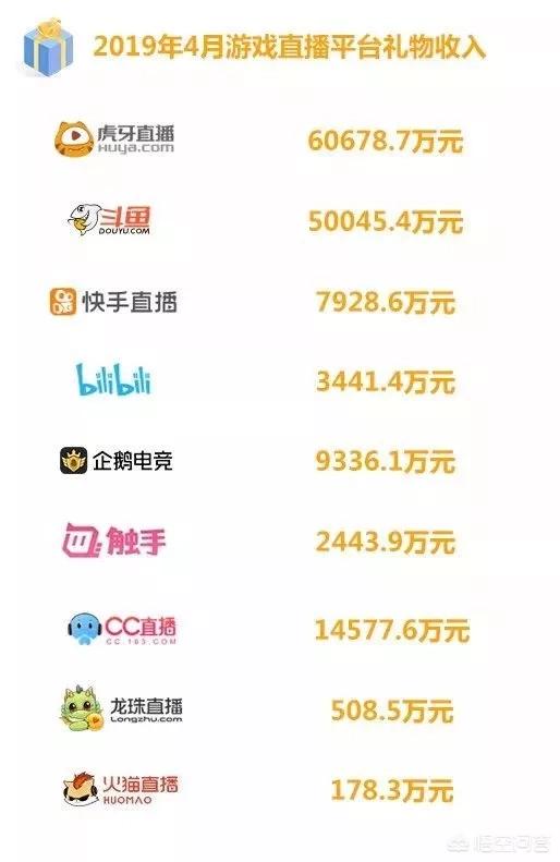 虎牙直播怎么赚钱
:游戏直播平台4月收入榜，虎牙月入六亿，旭旭宝宝十大主播之首，你怎么看？