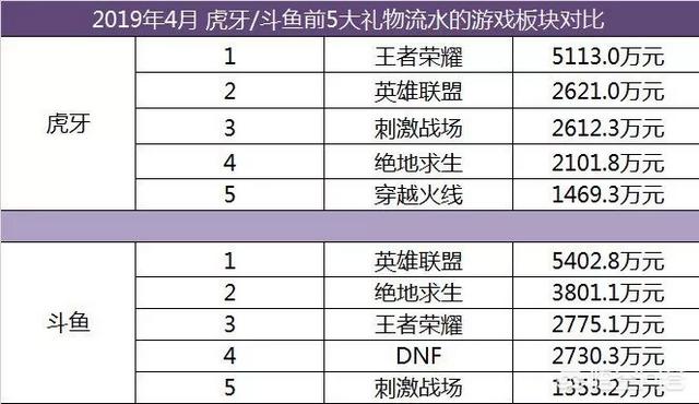 虎牙直播怎么赚钱
:游戏直播平台4月收入榜，虎牙月入六亿，旭旭宝宝十大主播之首，你怎么看？
