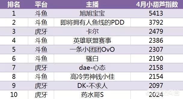 虎牙直播怎么赚钱
:游戏直播平台4月收入榜，虎牙月入六亿，旭旭宝宝十大主播之首，你怎么看？
