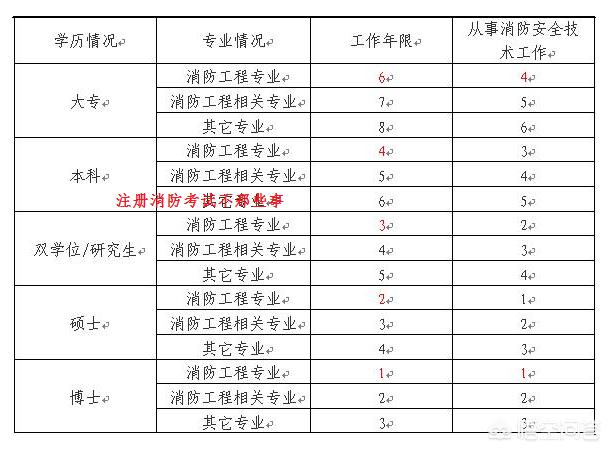 考消防证需要什么条件
:考消防证有什么条件？