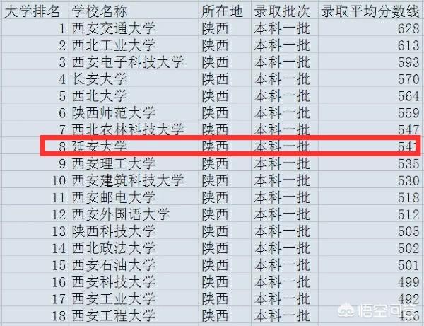 延安在哪个省
:延安大学在陕西所有的大学里的排名是怎样的？