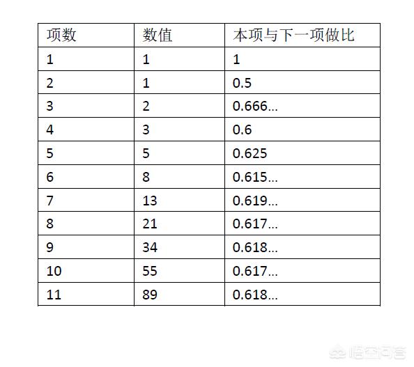 黄金分割比例公式
:什么是黄金分割？