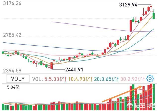 放量是什么意思
:股票里的放量和缩量是什么意思？