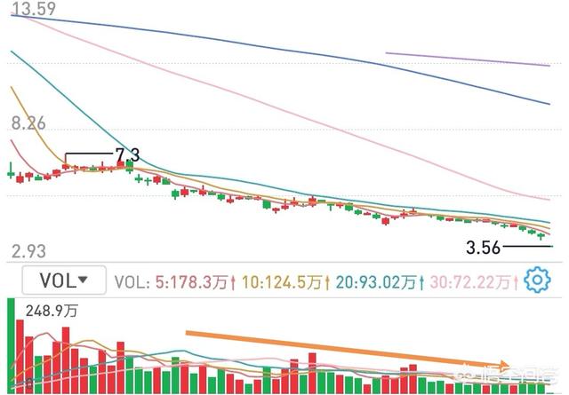 放量是什么意思
:股票里的放量和缩量是什么意思？