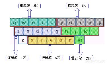 盲打键盘指法图顺口溜
:怎样学会用输入法盲打？