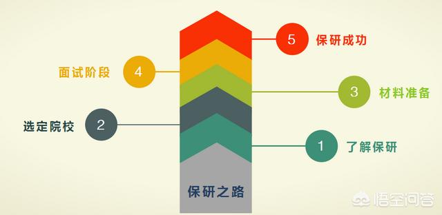 保研是什么意思
:保研是什么意思？怎样能保研？