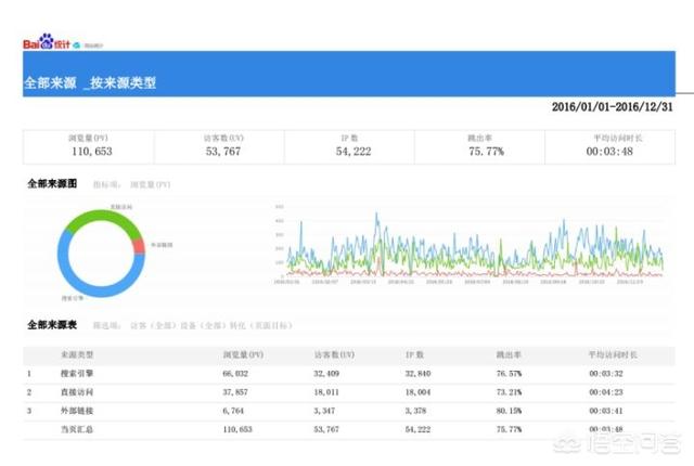长尾词是什么意思
:做百度自然排名，到底是做大词好，还是做长尾词好？