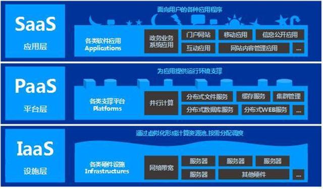 saas系统是什么
:SaaS软件是什么软件？