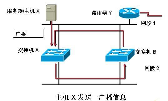 ping不通网关
:网关ping不通什么原因？怎么解决？