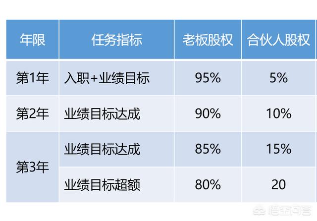 招募合伙人
:在创业公司中如何招募合伙人，如何股权激励和KPI考核？