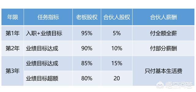 招募合伙人
:在创业公司中如何招募合伙人，如何股权激励和KPI考核？