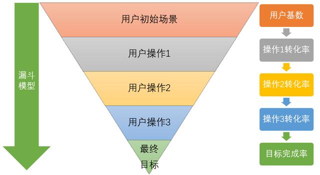 漏斗分析
:什么是数据分析的漏斗模型？
