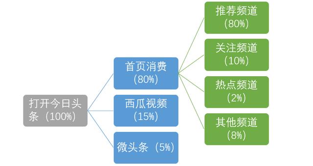 漏斗分析
:什么是数据分析的漏斗模型？