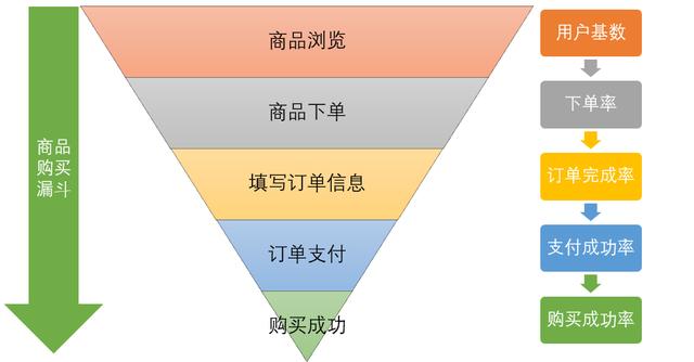漏斗分析
:什么是数据分析的漏斗模型？