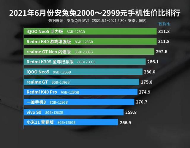 手机排名前十名
:国内手机性价比排名前十名？