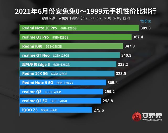 手机排名前十名
:国内手机性价比排名前十名？