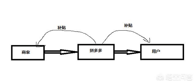 拼多多广告
:据说拼多多一直在亏损，为什么还在不断投广告？