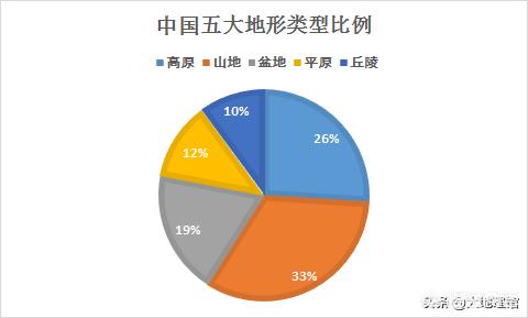 中国三大平原
:我国的四大高原、四大盆地、三大平原的分布以及特点是什么？