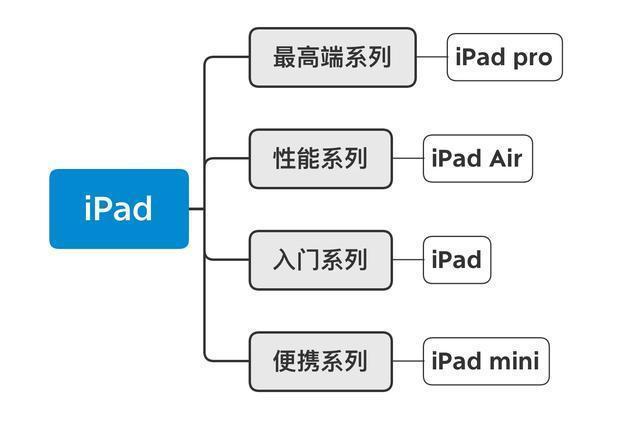 ipad型号大全
:iPad一共有几个系列？分别有哪些型号？