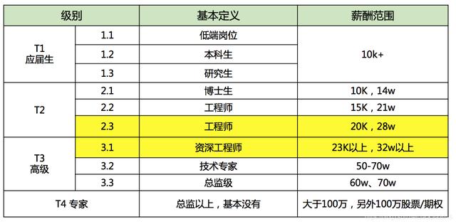 阿里p级别
:阿里p10相当于腾讯什么级别？