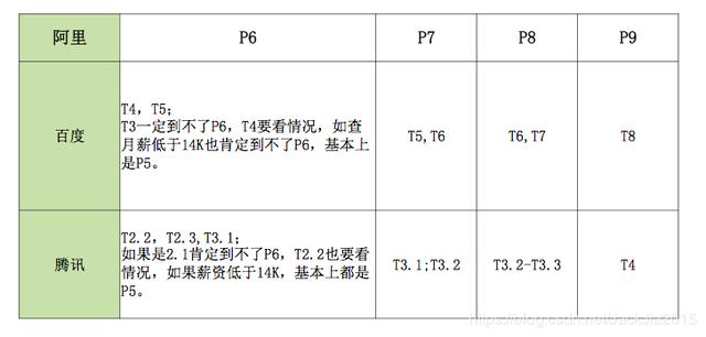 阿里p级别
:阿里p10相当于腾讯什么级别？