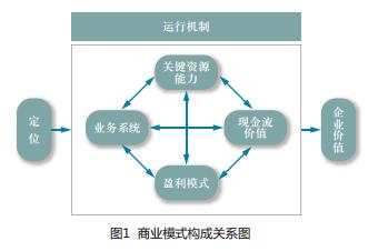 商业创新
:商业模式属于科技创新吗？