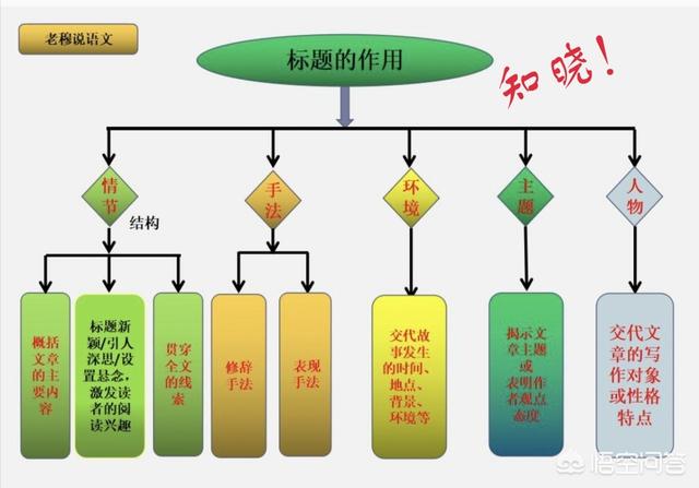 好的标题
:语文作文有什么好的标题？