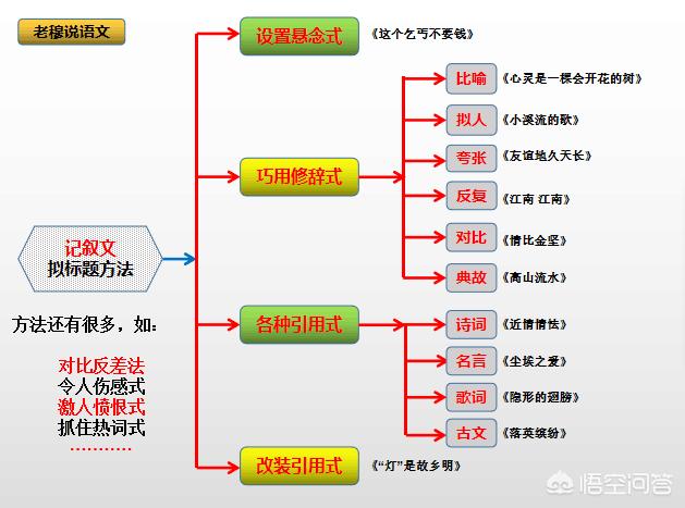 好的标题
:语文作文有什么好的标题？