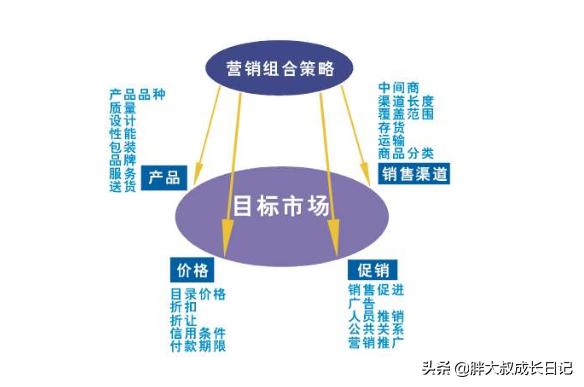 大市场营销
:要把小生意做大做强，在你看来，市场营销在其中起的作用有多大？